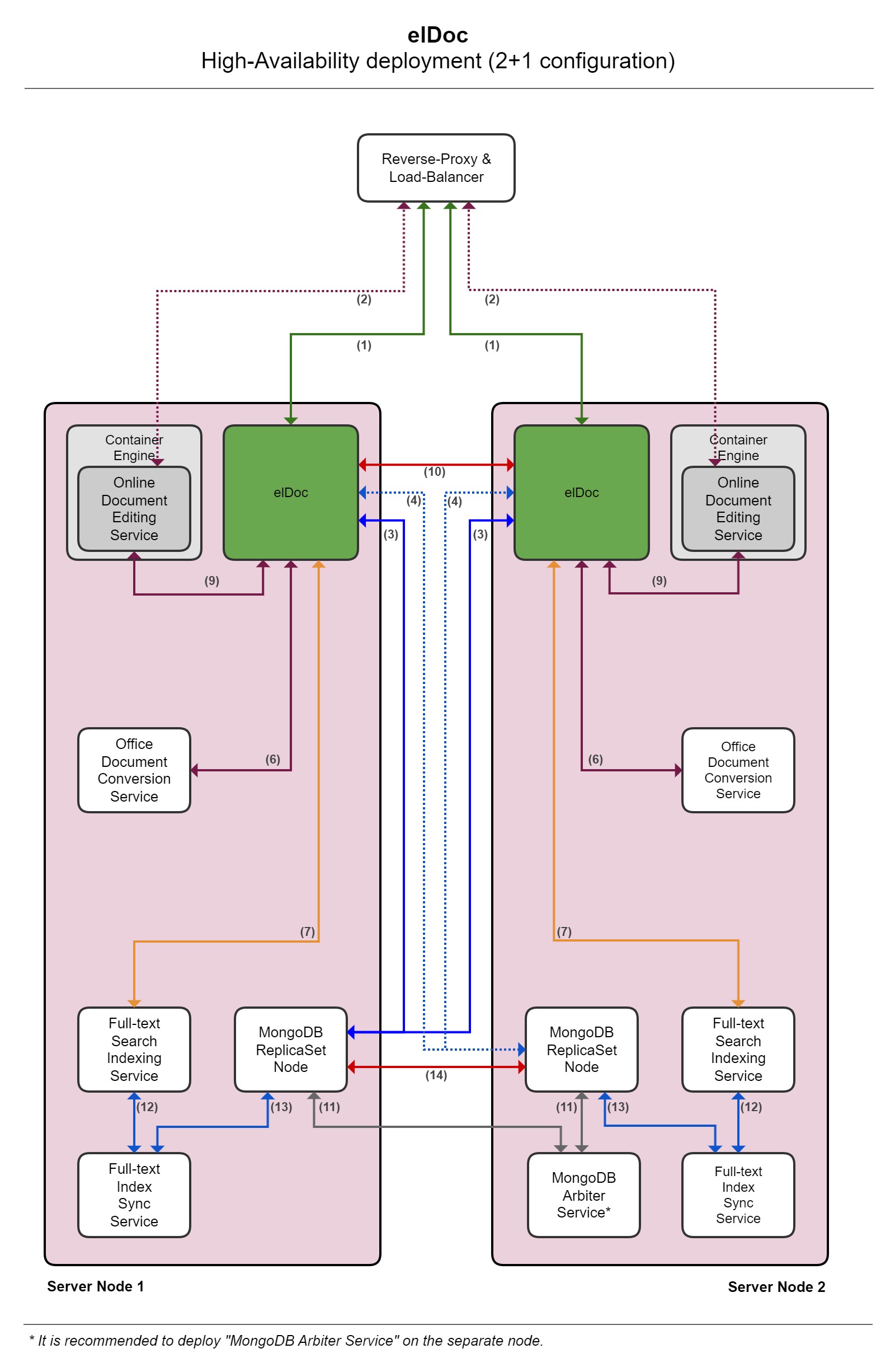 elDoc_deployment_3nodes