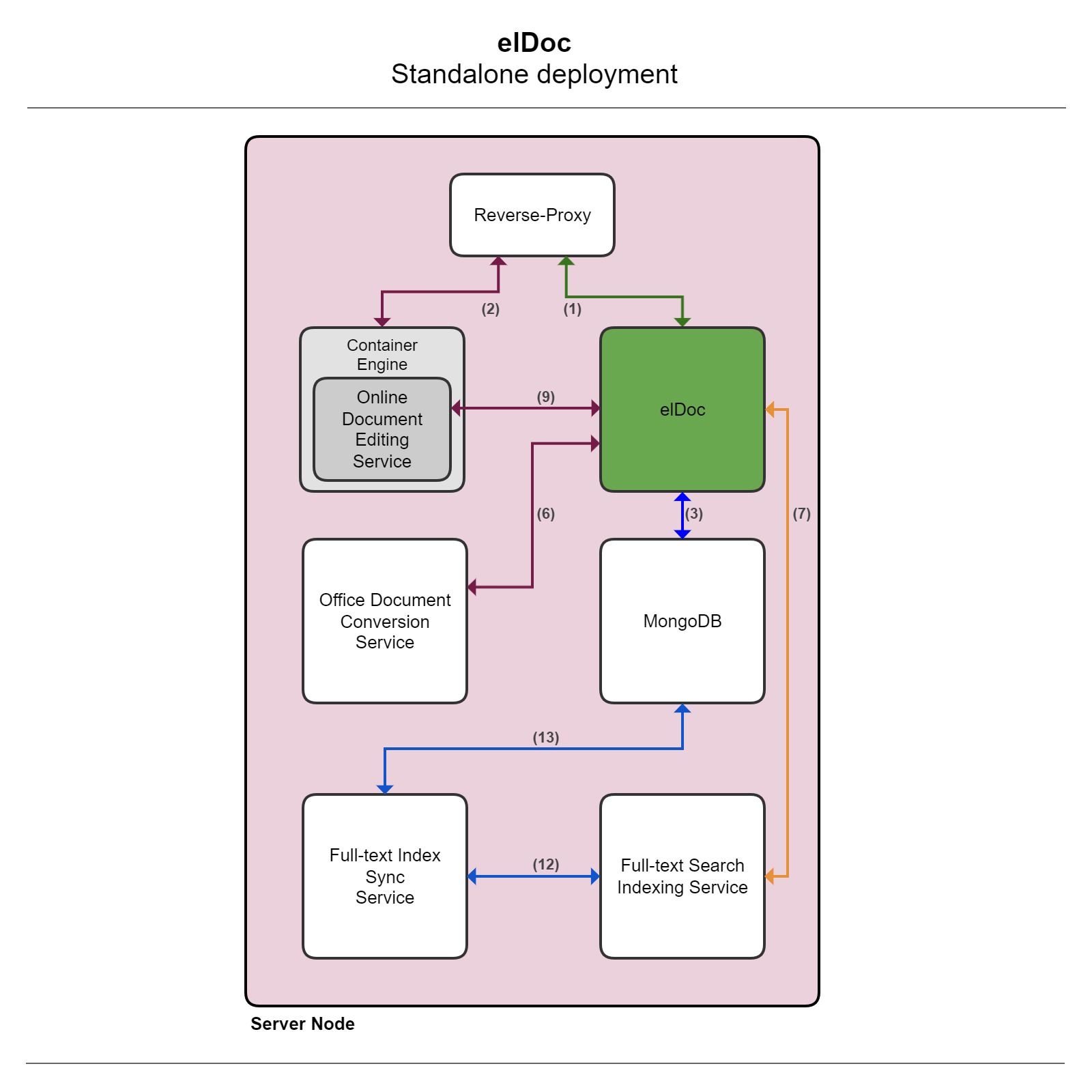 elDoc_deployment_1node